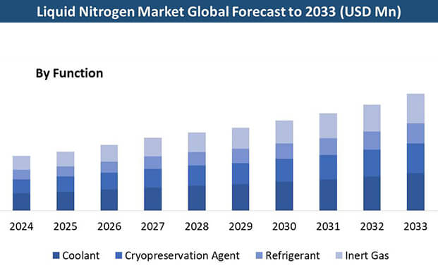全球液氮存儲市場迎來爆發期：2033年規模將（jiāng）突破34億美元