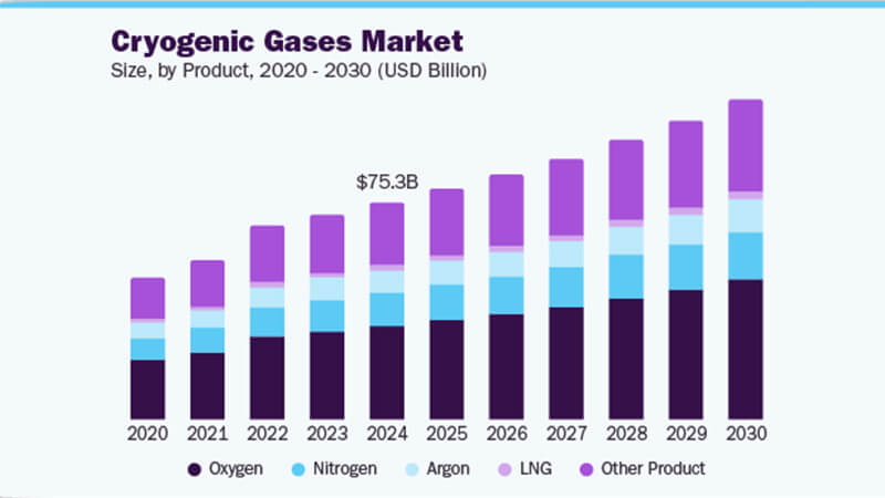 液氮市場2030年將突破140億美元，醫療與半導體驅動6.7%年增（zēng）長