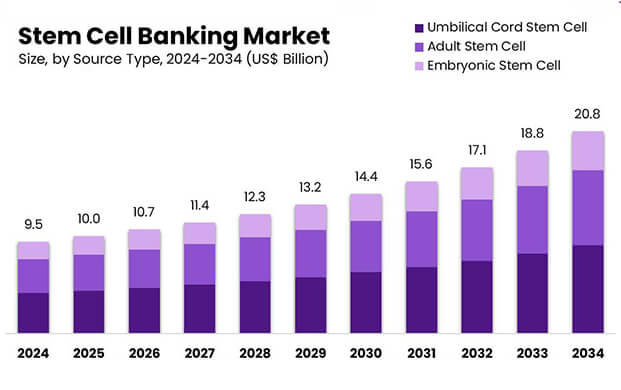 全球幹細胞銀行市場(chǎng)崛起 細胞儲存庫迎來新機遇