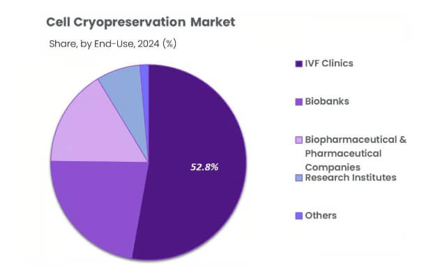 全球細胞冷凍保存市場迎爆發式(shì)增長,鋁合金液氮罐技術創新成關鍵驅動力